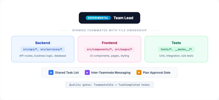 Agent Teams — collaborative instances with shared task list and messaging