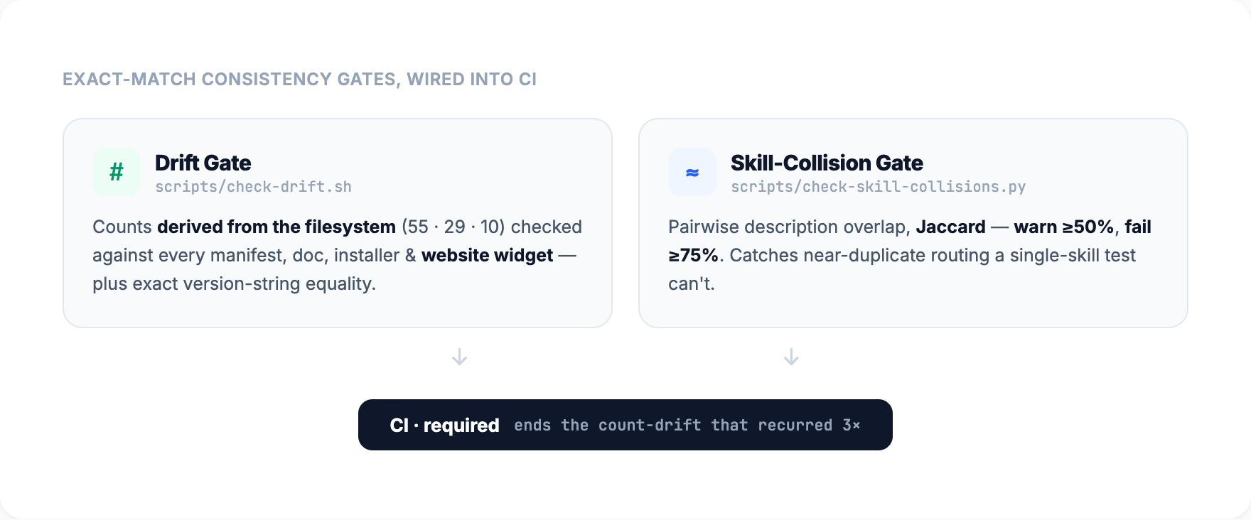 Two CI consistency gates — drift gate derives counts from the filesystem; skill-collision gate flags near-duplicate descriptions