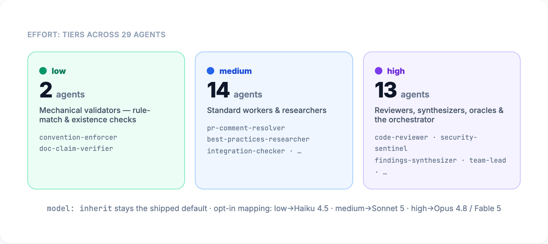 Effort tiers across 29 agents — 2 low, 14 medium, 13 high; model: inherit stays default