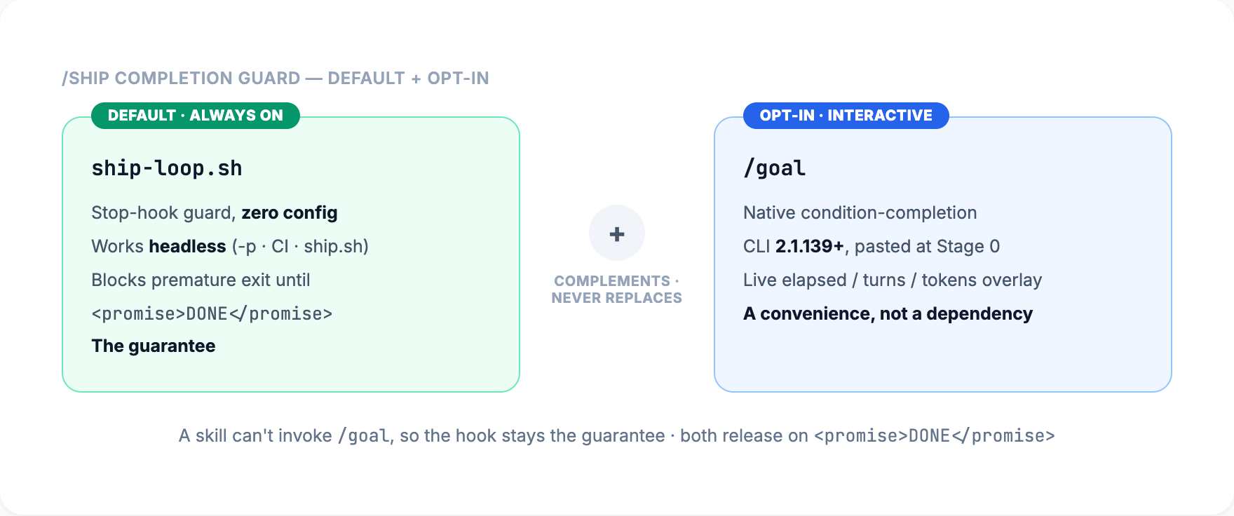 /ship completion guard — ship-loop.sh default guard plus native /goal opt-in complement