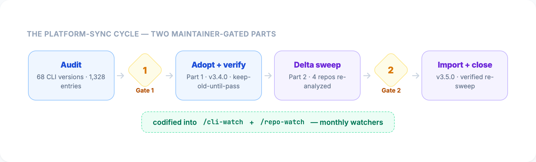 Platform-sync cycle — Audit (68 CLI versions) → Gate 1 → Adopt + verify (Part 1, v3.4.0) → Delta sweep (Part 2, 4 repos) → Gate 2 → Import + close (v3.5.0), codified into the /cli-watch + /repo-watch watchers