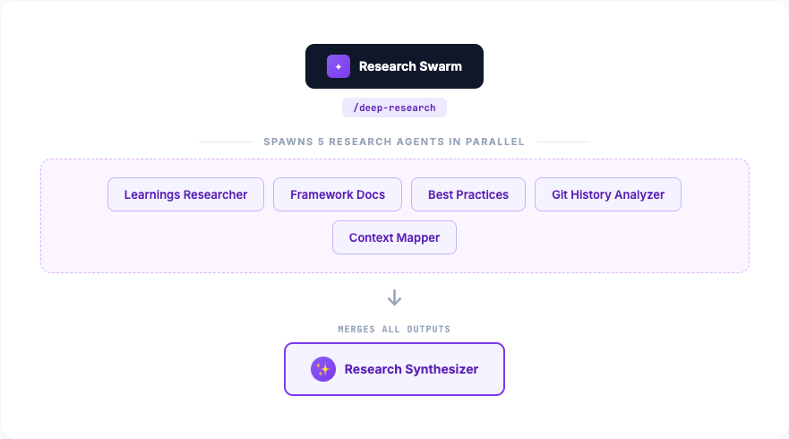 Research Swarm — 5 parallel researchers → research-synthesizer