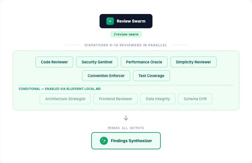 Review Swarm — parallel reviewers → findings-synthesizer → unified report