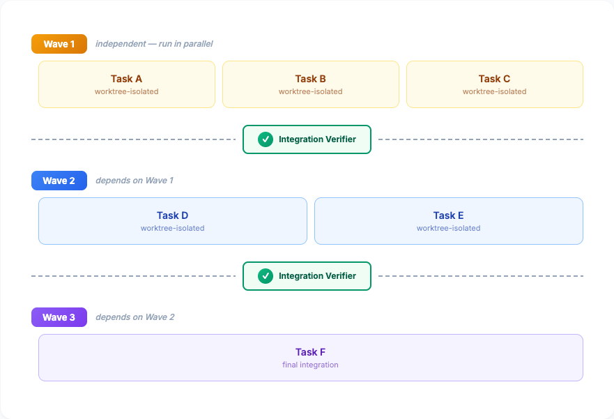 Wave Orchestration — dependency-ordered waves with integration verification